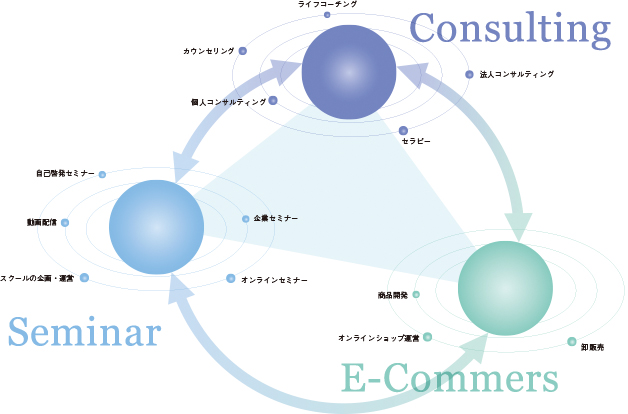 sainrarrow　3つの事業